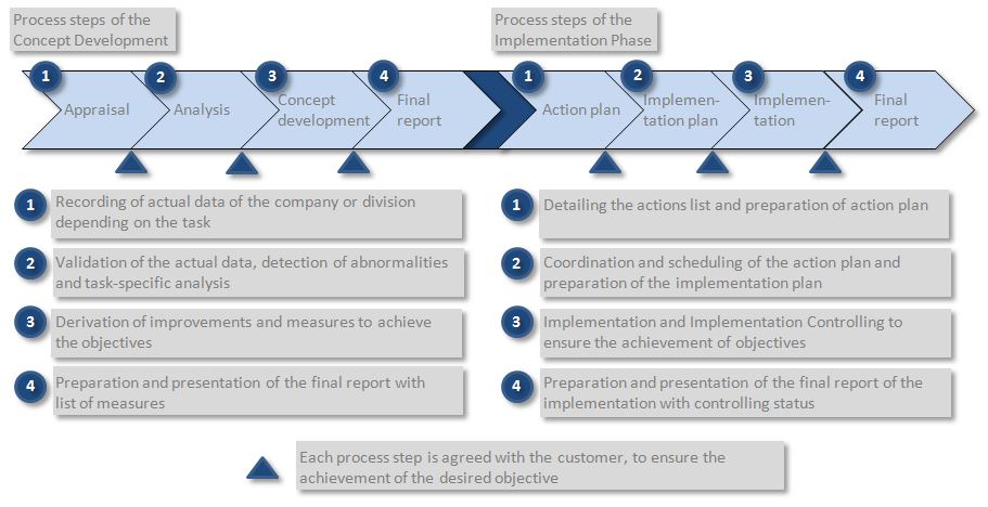 "A systematic and methodologically well-designed project approach ensures the achievement of the agreed objectives."